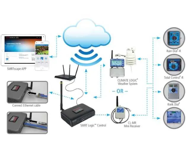 Irritrol - Module Wi-Fi Smrt Logic