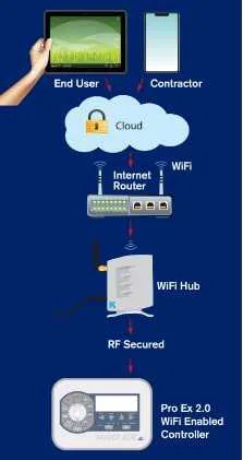 Programmateur Pro EX 2.0 Wifi